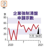 企業強制清盤申請宗數