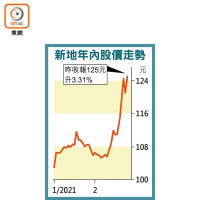 新地年內股價走勢