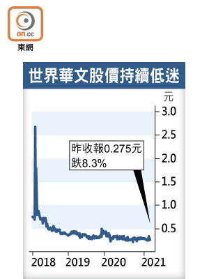 世界華文股價持續低迷