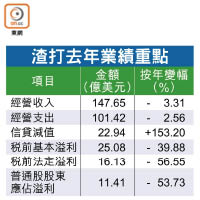 渣打去年業績重點