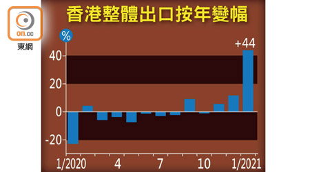 香港整體出口按年變幅