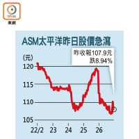 ASM昨日股價急瀉