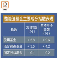 駿隆強積金主要成分指數表現