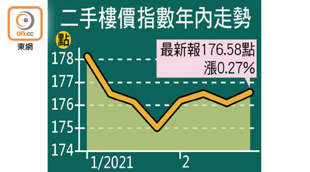 二手樓價指數年內走勢