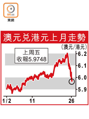 澳元兌港元上月走勢