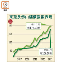 東莞及佛山樓價指數表現