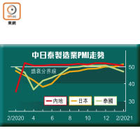 中日泰製造業PMI走勢