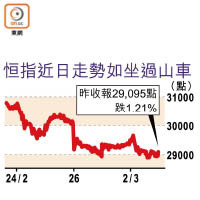 恒指近日走勢如坐過山車