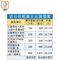 近日收租業主出貨個案