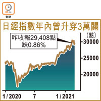 日經指數年內曾升穿3萬關