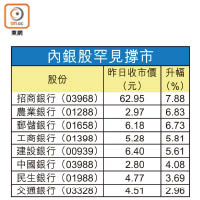 內銀股罕見撐市