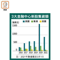 3大金融中心新股集資額