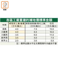 各區工廈重建的補地價標準金額