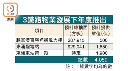 3鐵路物業發展下年度推出