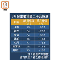 3月份主要地區二手交投量