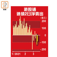 港股通連續2日淨賣出