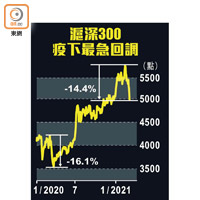 滬深300疫下最急回調