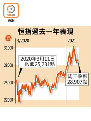 恒指過去一年表現