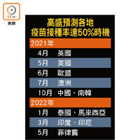 高盛預測各地疫苗接種率達50%時機