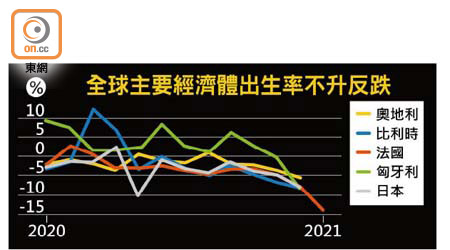 全球主要經濟體出生率不升反跌