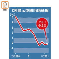 CPI顯示中國仍陷通縮
