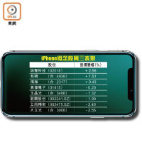 iPhone概念股周三表現