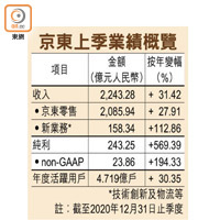 京東上季業績概覽