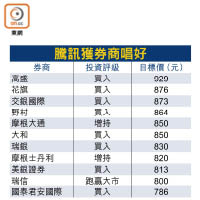 騰訊獲券商唱好