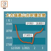 太古城高山台呎價走勢