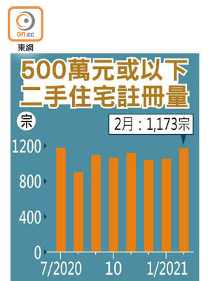 500萬元或以下二手住宅註冊量