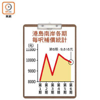 港島南岸各期每呎補價統計