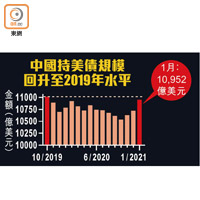 中國持美債規模回升至2019年水平