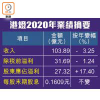 港燈2020年業績摘要