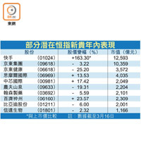 部分潛在恒指新貴年內表現