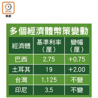 多個經濟體幣策變動