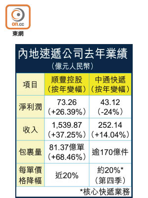 內地速遞公司去年業績