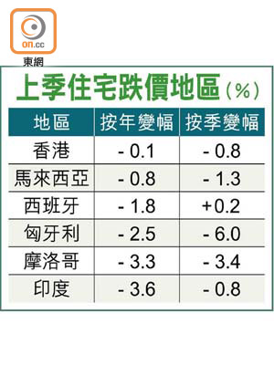 上季住宅跌價地區