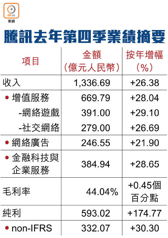 騰訊去年多賺71% 靠投資 - 東方日報