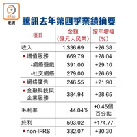 騰訊去年第四季業績摘要