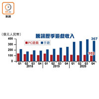 騰訊歷季遊戲收入