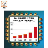 晶片短缺或累全球汽車業今年共損失610億美元收入