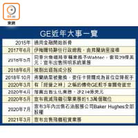 GE近年大事一覽