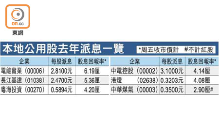 本地公用股去年派息一覽