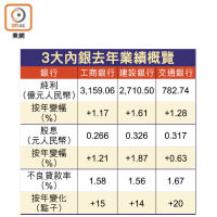 3大內銀去年業績概覽