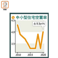 中小型住宅空置率