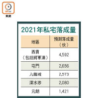 2021年私宅落成量