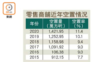 零售商舖近年空置情況