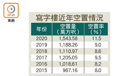 寫字樓近年空置情況