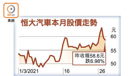 恒大汽車本月股價走勢