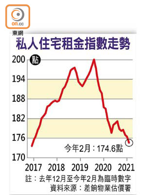 私人住宅租金指數走勢